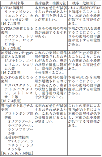 ルマケラス錠 電子化された添付文書