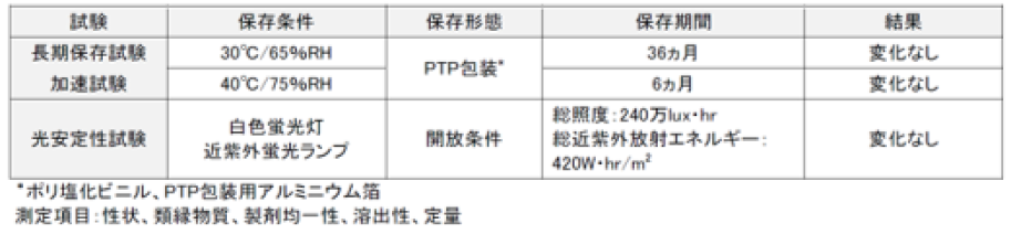 製剤の長期保存試験、加速試験、光安定性試験の結果、何れの測定項目も変化を認めませんでした。